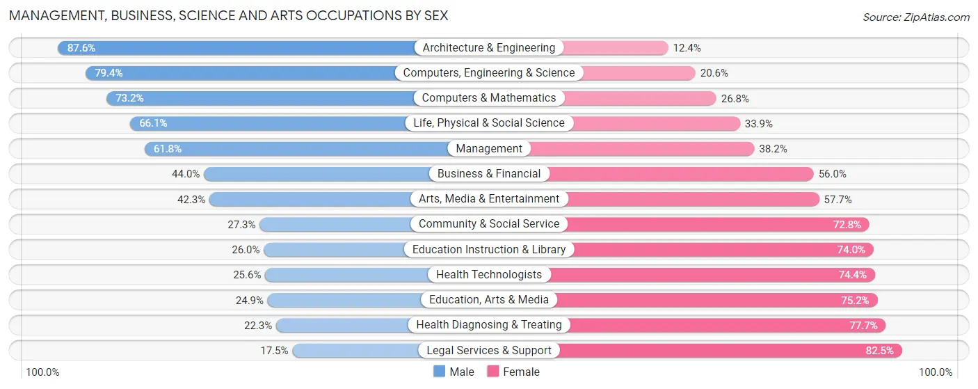 Management, Business, Science and Arts Occupations by Sex in Wright County