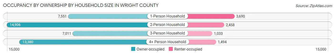 Occupancy by Ownership by Household Size in Wright County