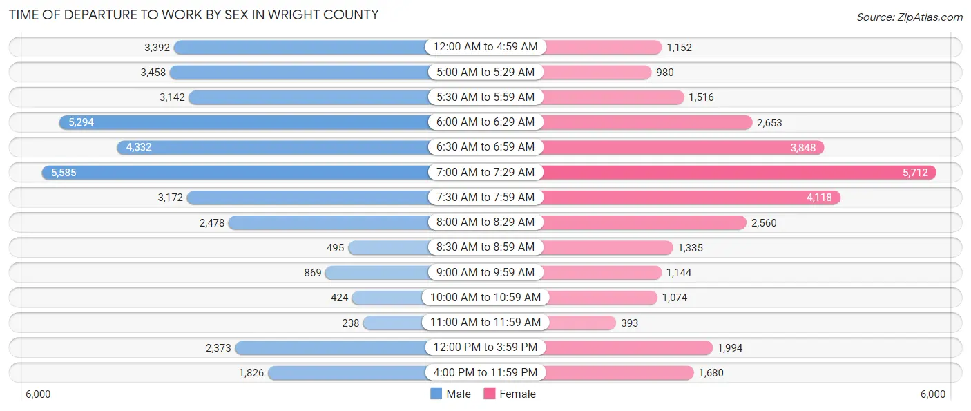 Time of Departure to Work by Sex in Wright County
