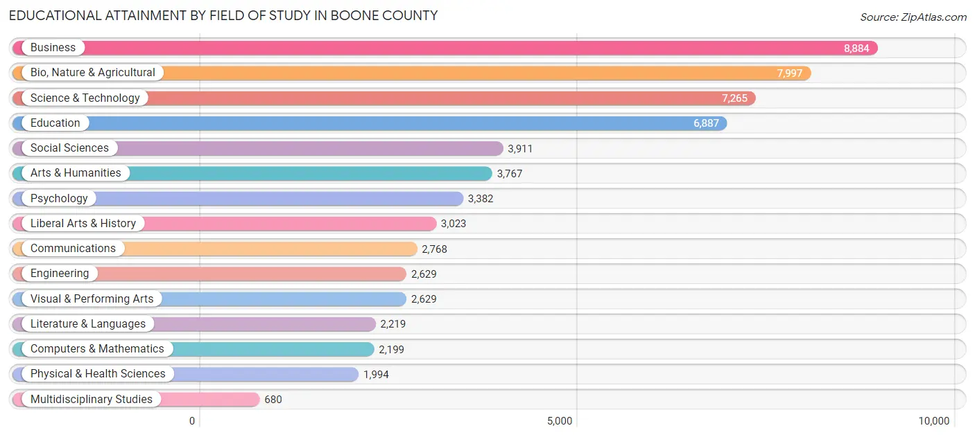Educational Attainment by Field of Study in Boone County