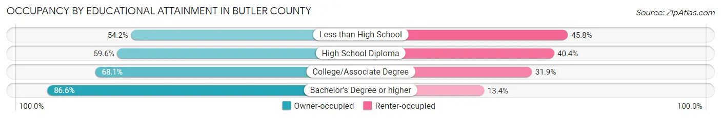 Occupancy by Educational Attainment in Butler County