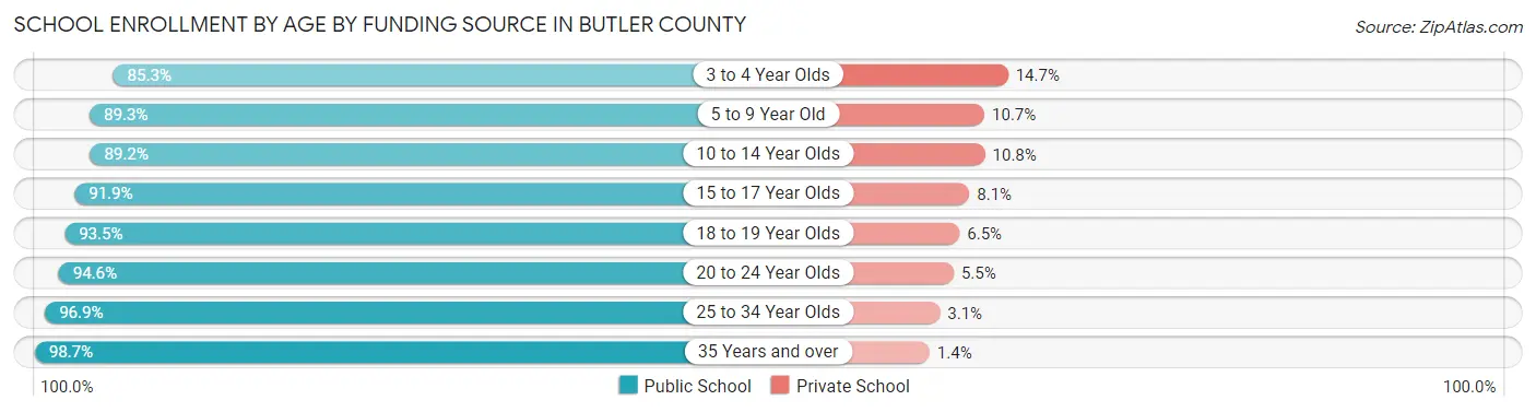 School Enrollment by Age by Funding Source in Butler County