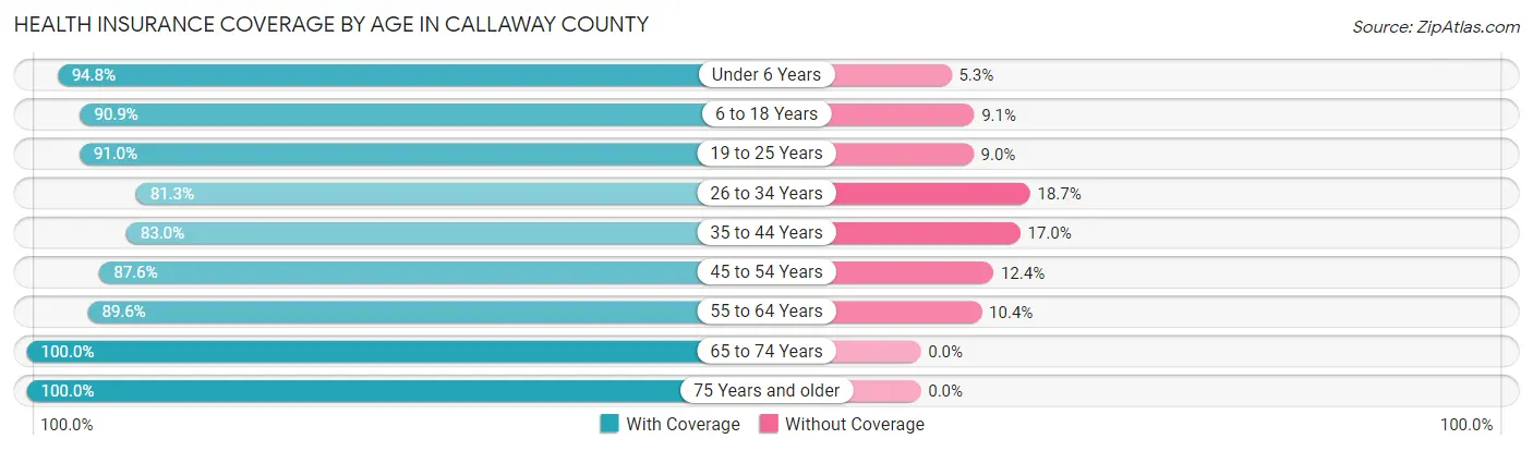 Health Insurance Coverage by Age in Callaway County