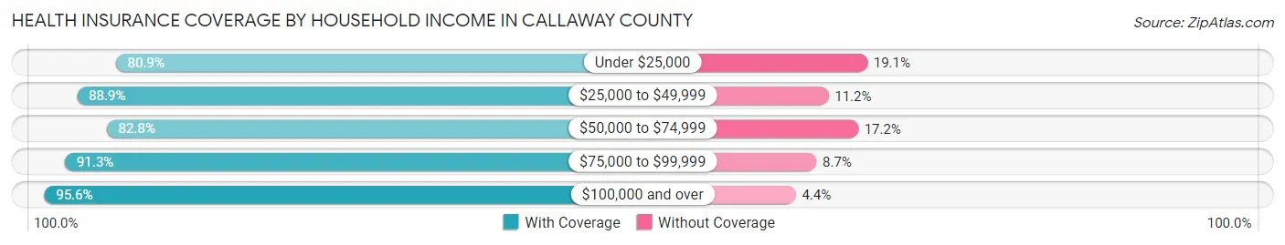 Health Insurance Coverage by Household Income in Callaway County