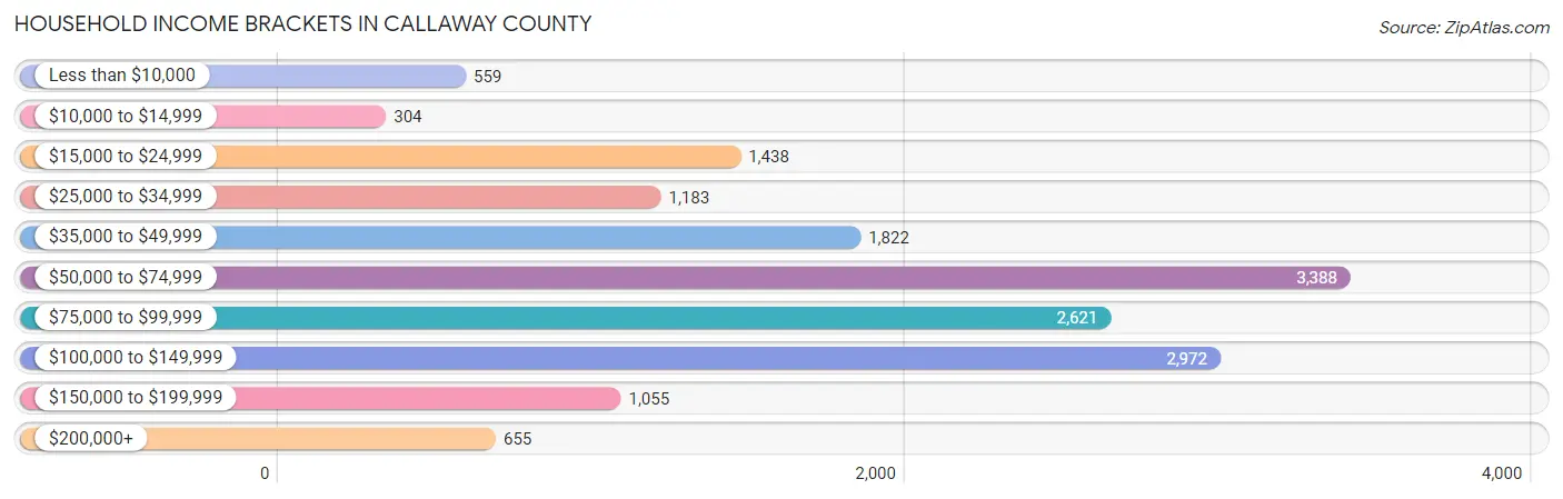 Household Income Brackets in Callaway County