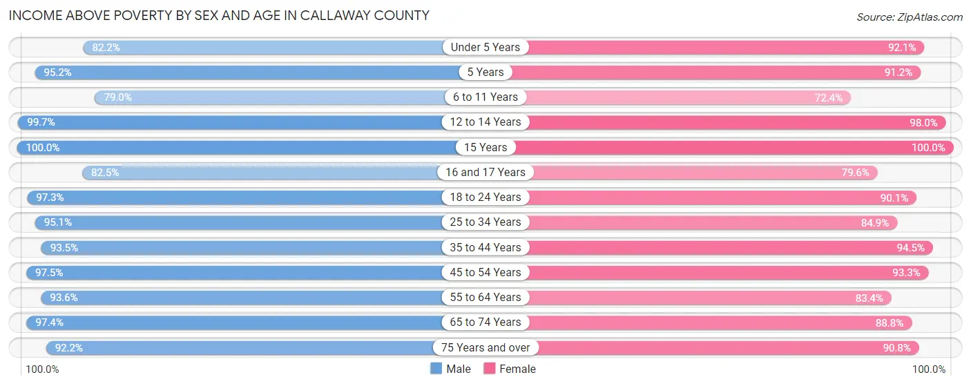Income Above Poverty by Sex and Age in Callaway County