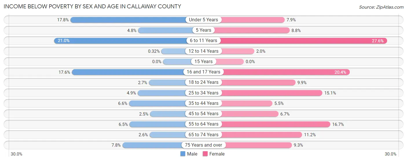 Income Below Poverty by Sex and Age in Callaway County
