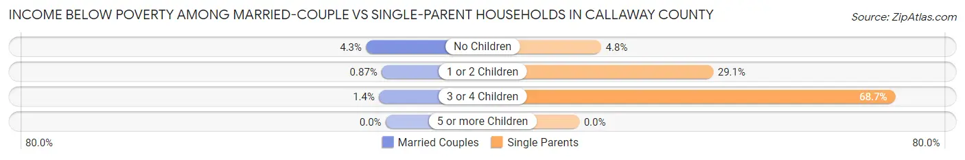 Income Below Poverty Among Married-Couple vs Single-Parent Households in Callaway County