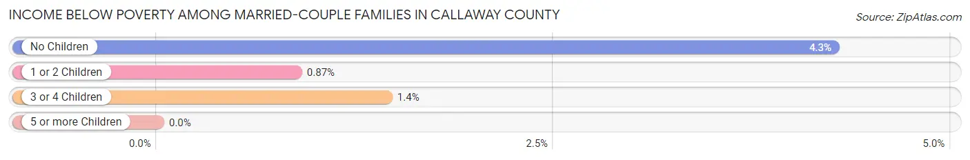Income Below Poverty Among Married-Couple Families in Callaway County