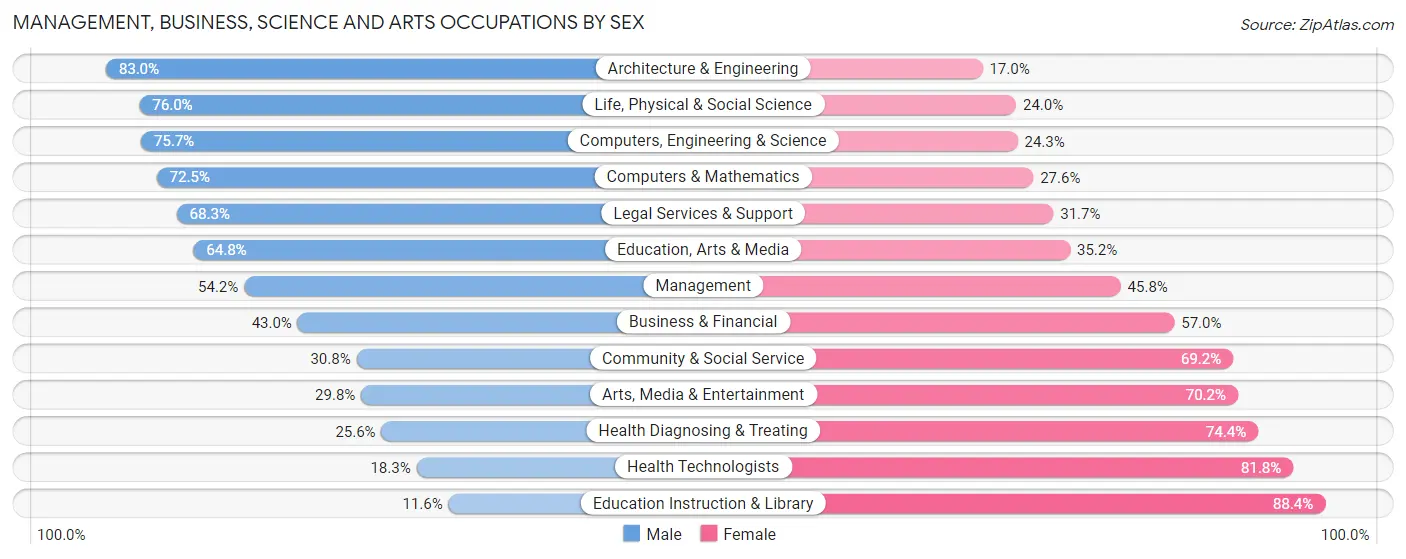Management, Business, Science and Arts Occupations by Sex in Callaway County