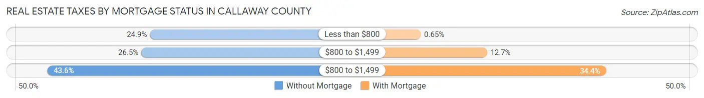 Real Estate Taxes by Mortgage Status in Callaway County