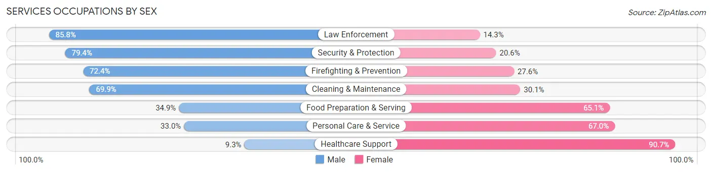 Services Occupations by Sex in Callaway County