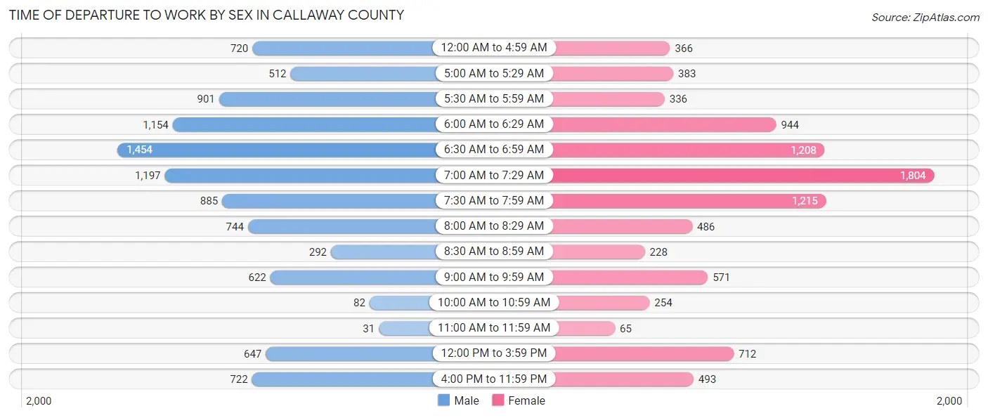 Time of Departure to Work by Sex in Callaway County