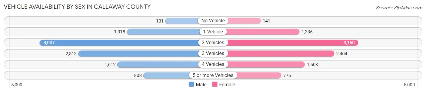 Vehicle Availability by Sex in Callaway County