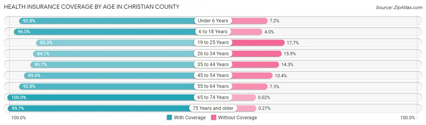 Health Insurance Coverage by Age in Christian County
