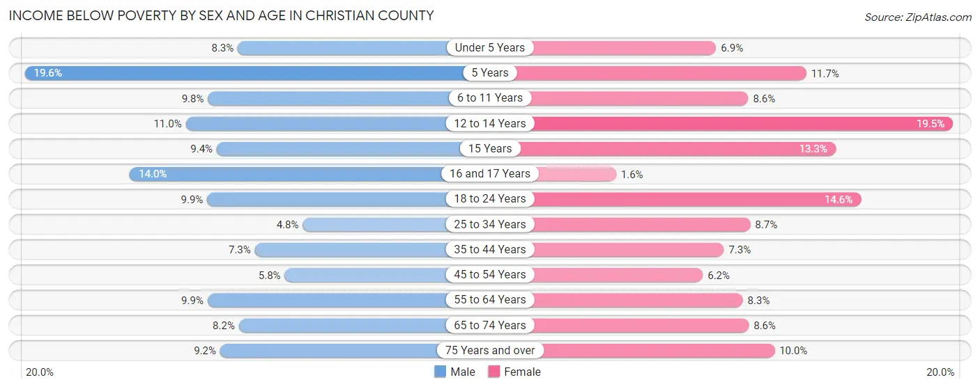 Income Below Poverty by Sex and Age in Christian County