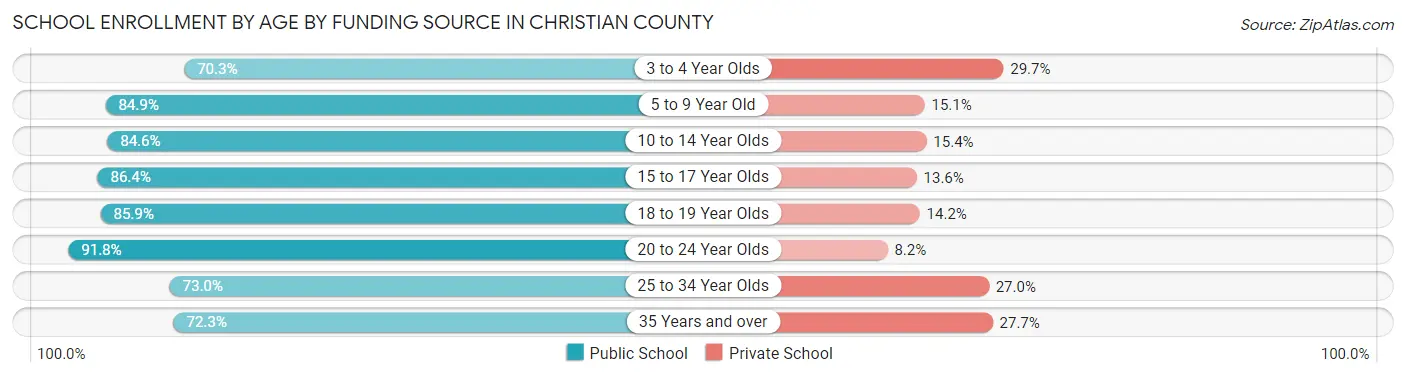 School Enrollment by Age by Funding Source in Christian County