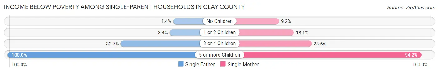 Income Below Poverty Among Single-Parent Households in Clay County
