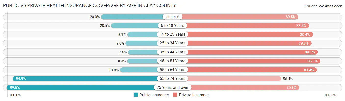 Public vs Private Health Insurance Coverage by Age in Clay County