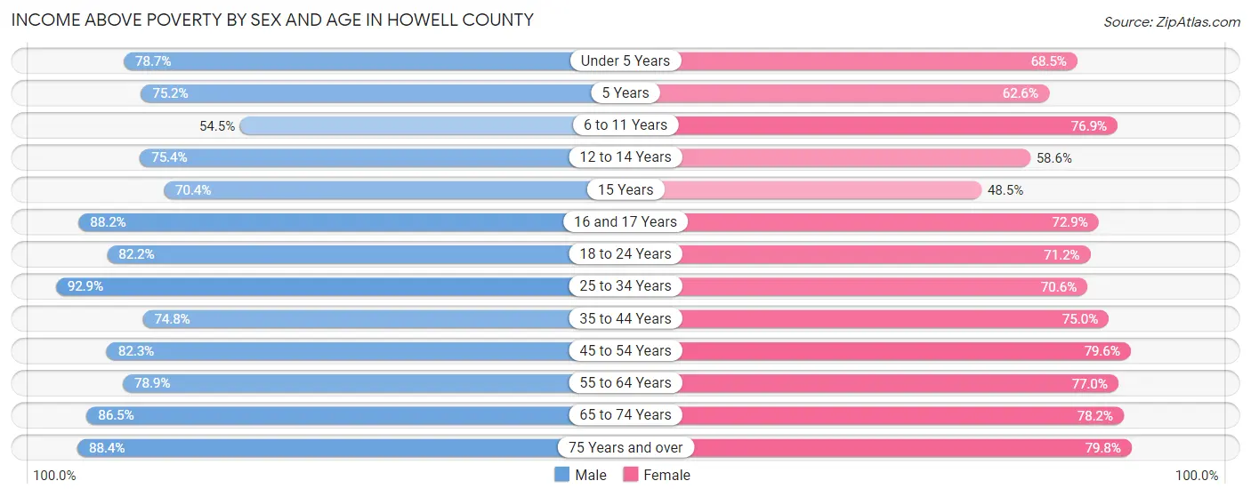 Income Above Poverty by Sex and Age in Howell County