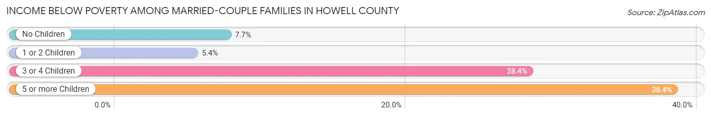 Income Below Poverty Among Married-Couple Families in Howell County