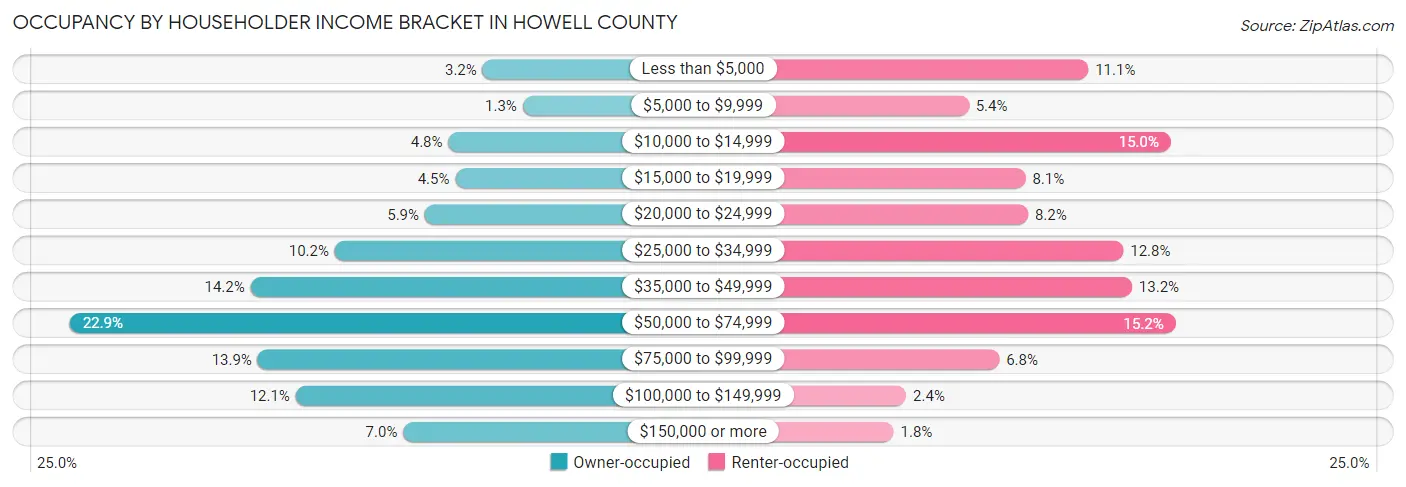 Occupancy by Householder Income Bracket in Howell County