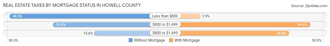 Real Estate Taxes by Mortgage Status in Howell County