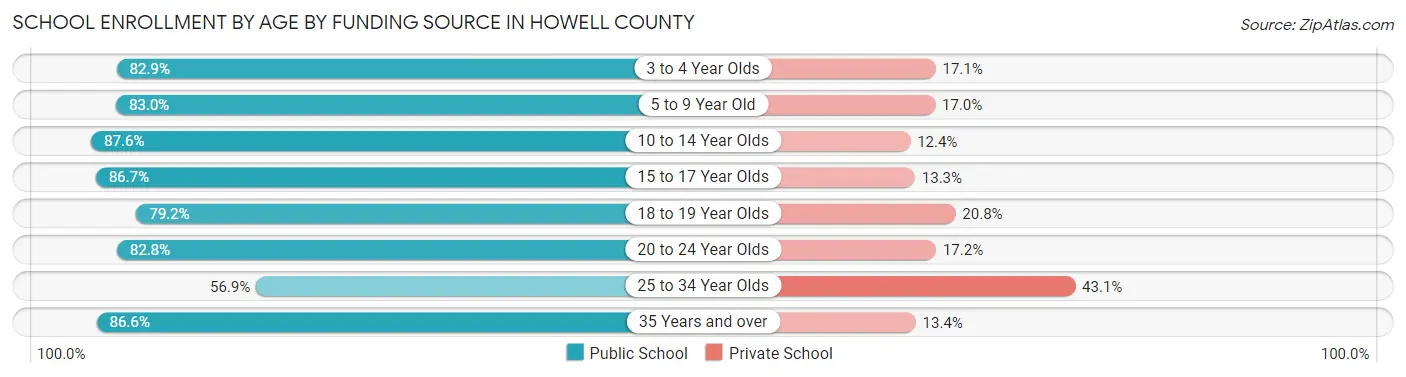 School Enrollment by Age by Funding Source in Howell County