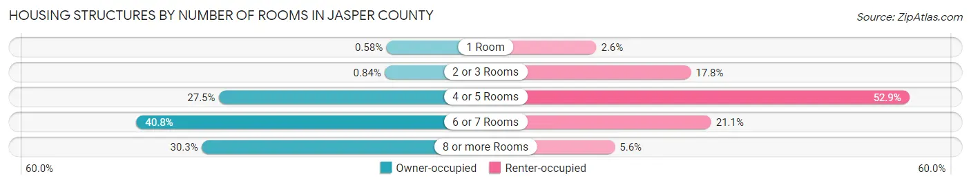Housing Structures by Number of Rooms in Jasper County