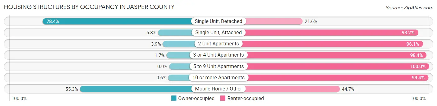 Housing Structures by Occupancy in Jasper County