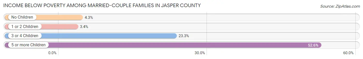 Income Below Poverty Among Married-Couple Families in Jasper County