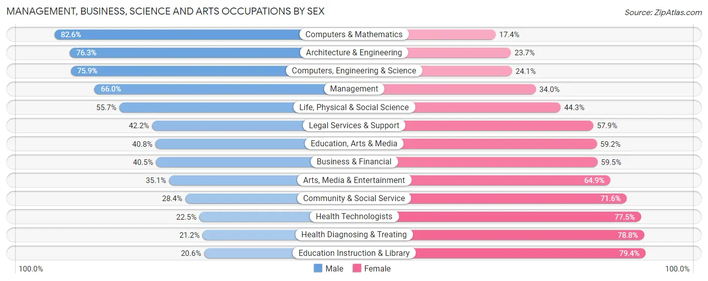 Management, Business, Science and Arts Occupations by Sex in Jasper County