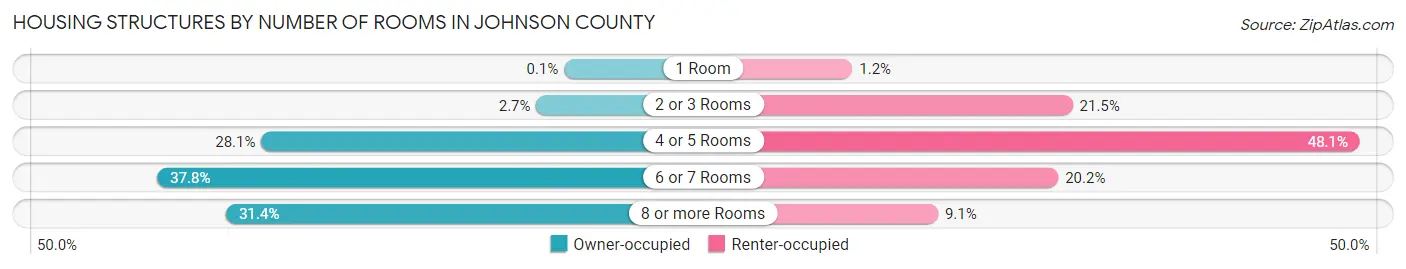 Housing Structures by Number of Rooms in Johnson County
