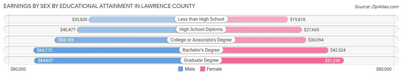 Earnings by Sex by Educational Attainment in Lawrence County