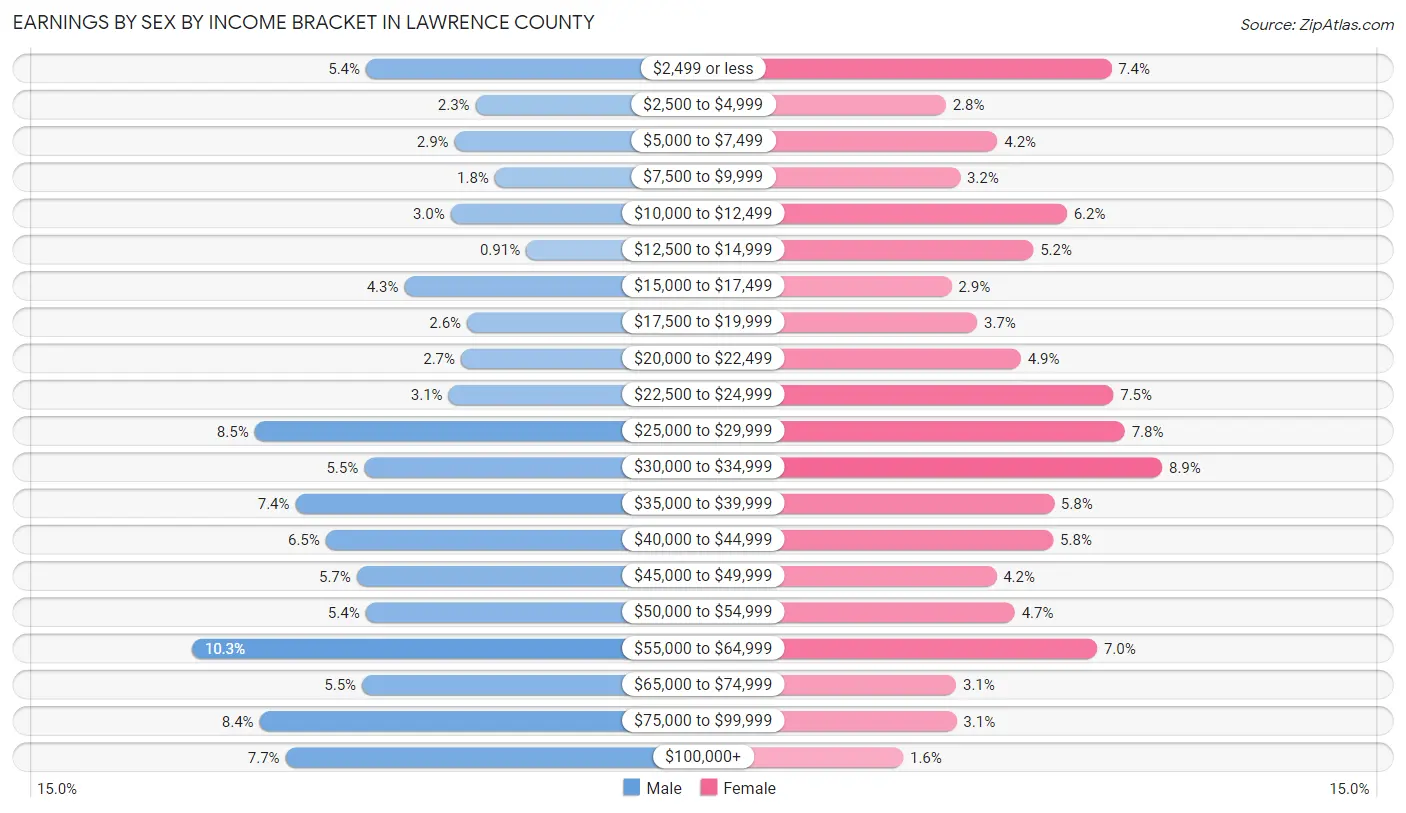 Earnings by Sex by Income Bracket in Lawrence County