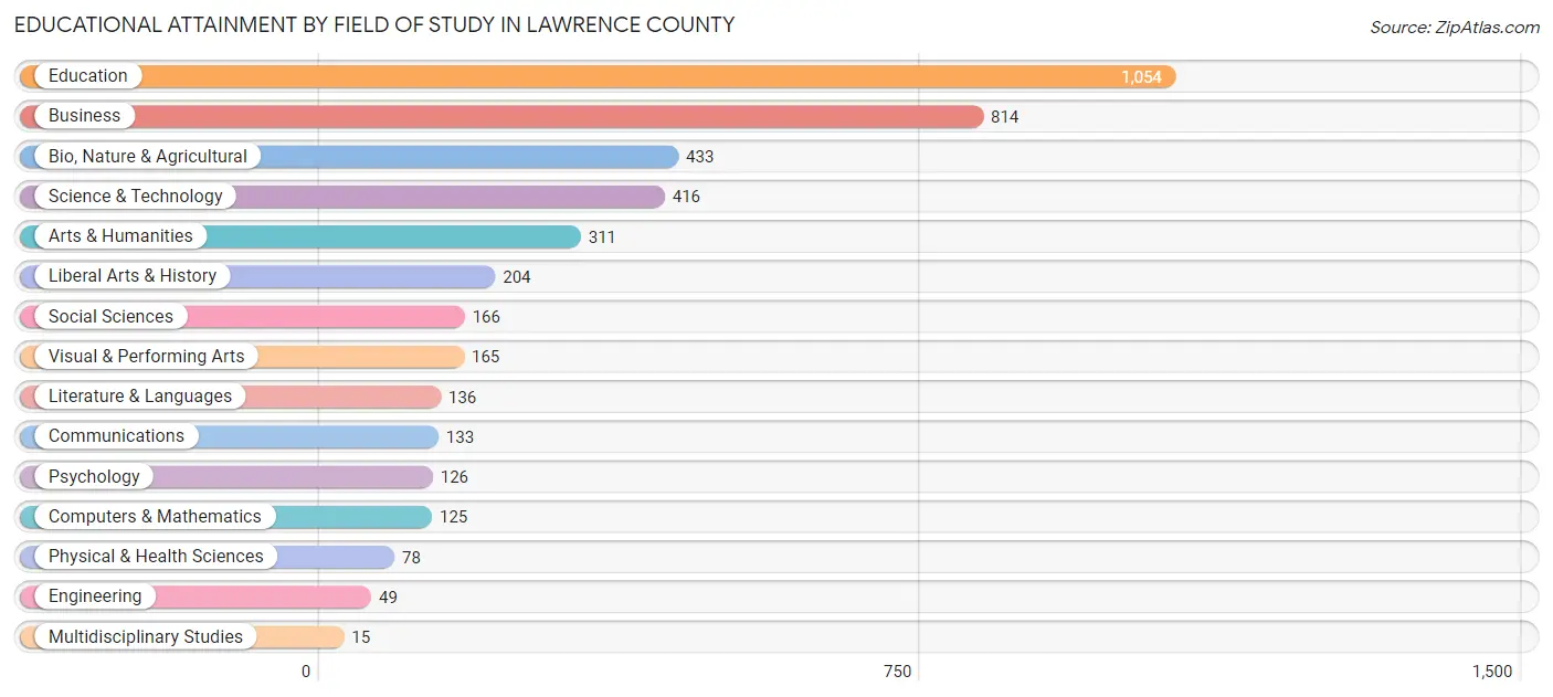 Educational Attainment by Field of Study in Lawrence County