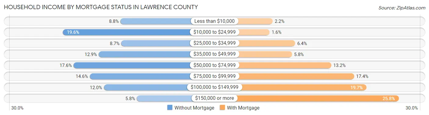 Household Income by Mortgage Status in Lawrence County