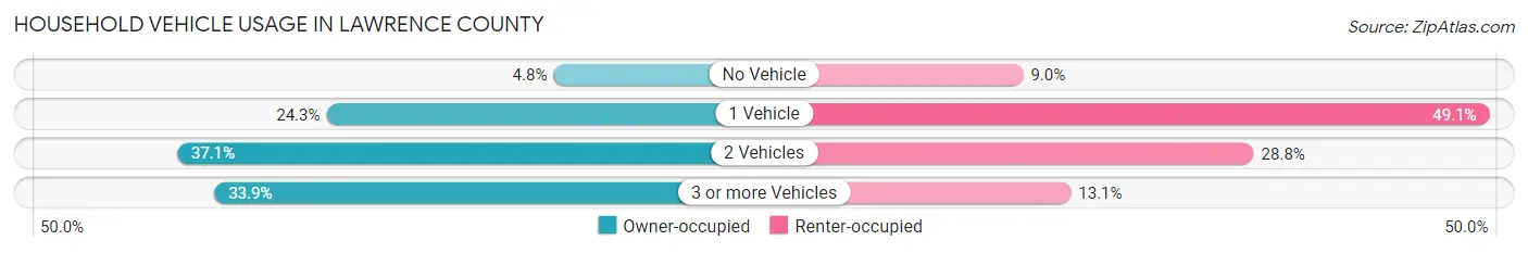 Household Vehicle Usage in Lawrence County