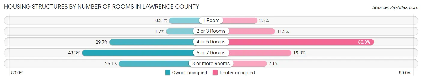 Housing Structures by Number of Rooms in Lawrence County