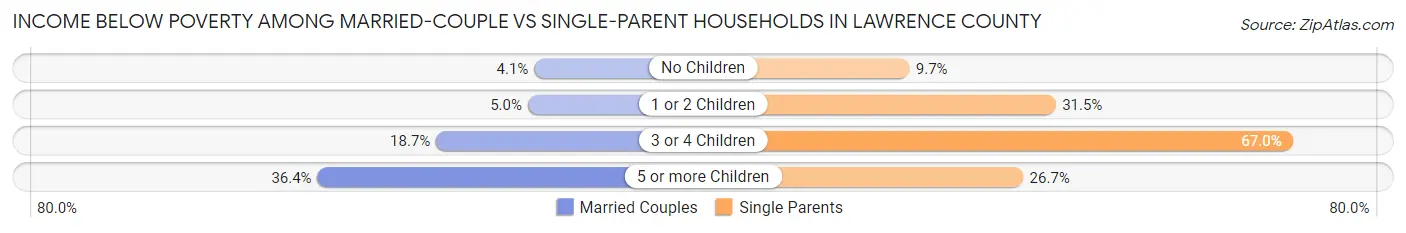 Income Below Poverty Among Married-Couple vs Single-Parent Households in Lawrence County