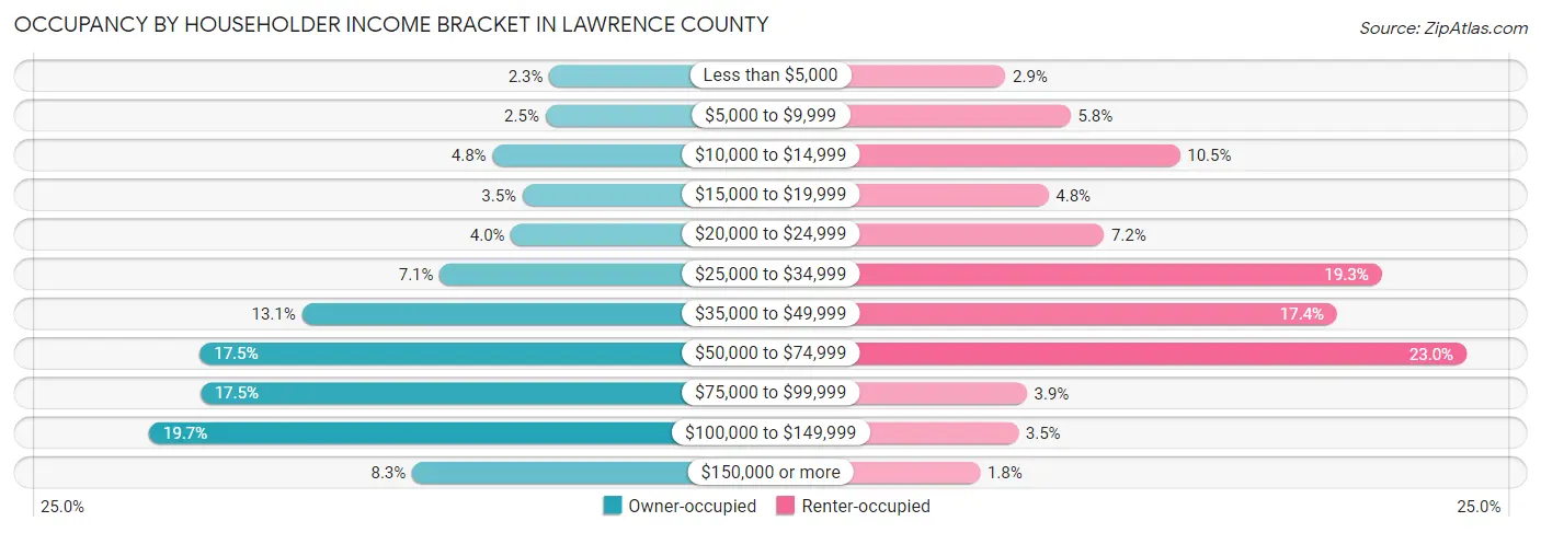 Occupancy by Householder Income Bracket in Lawrence County