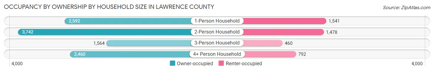 Occupancy by Ownership by Household Size in Lawrence County