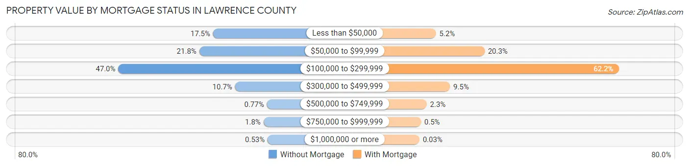 Property Value by Mortgage Status in Lawrence County
