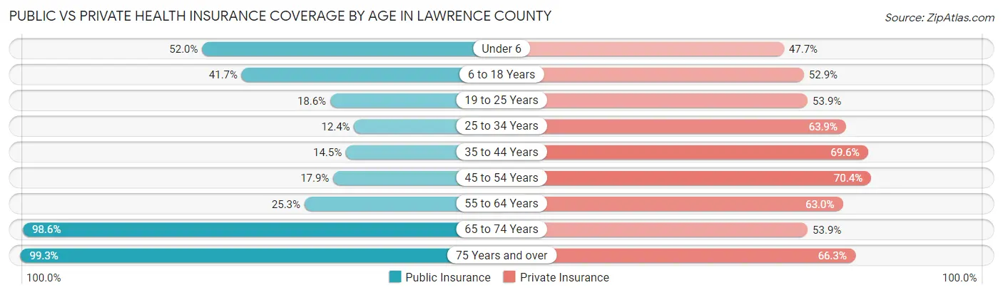 Public vs Private Health Insurance Coverage by Age in Lawrence County