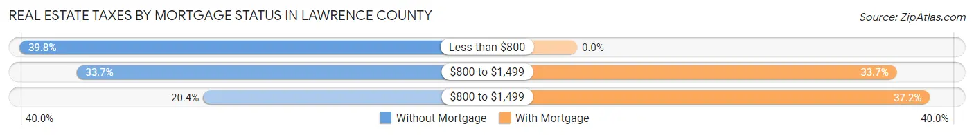 Real Estate Taxes by Mortgage Status in Lawrence County
