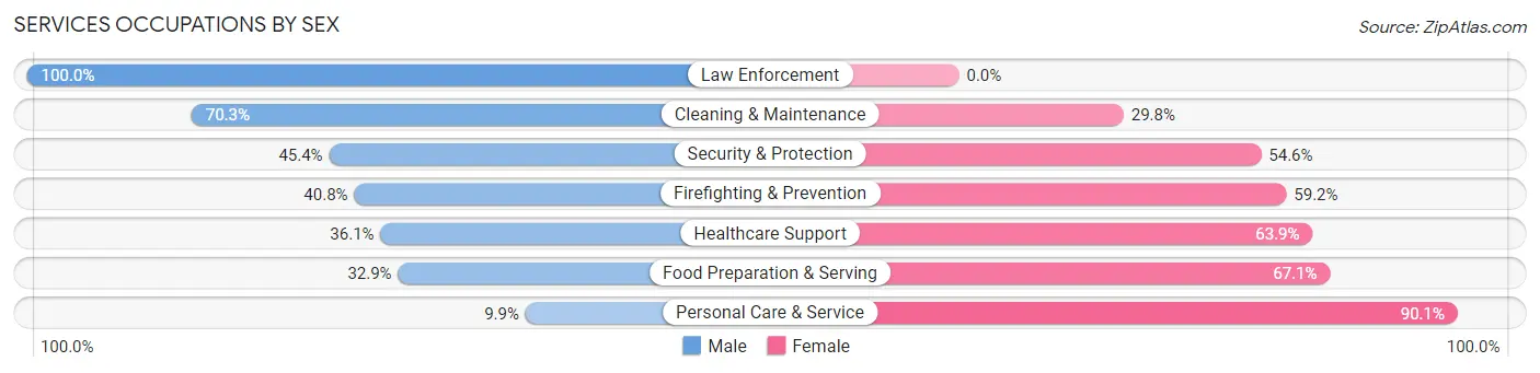 Services Occupations by Sex in Lawrence County