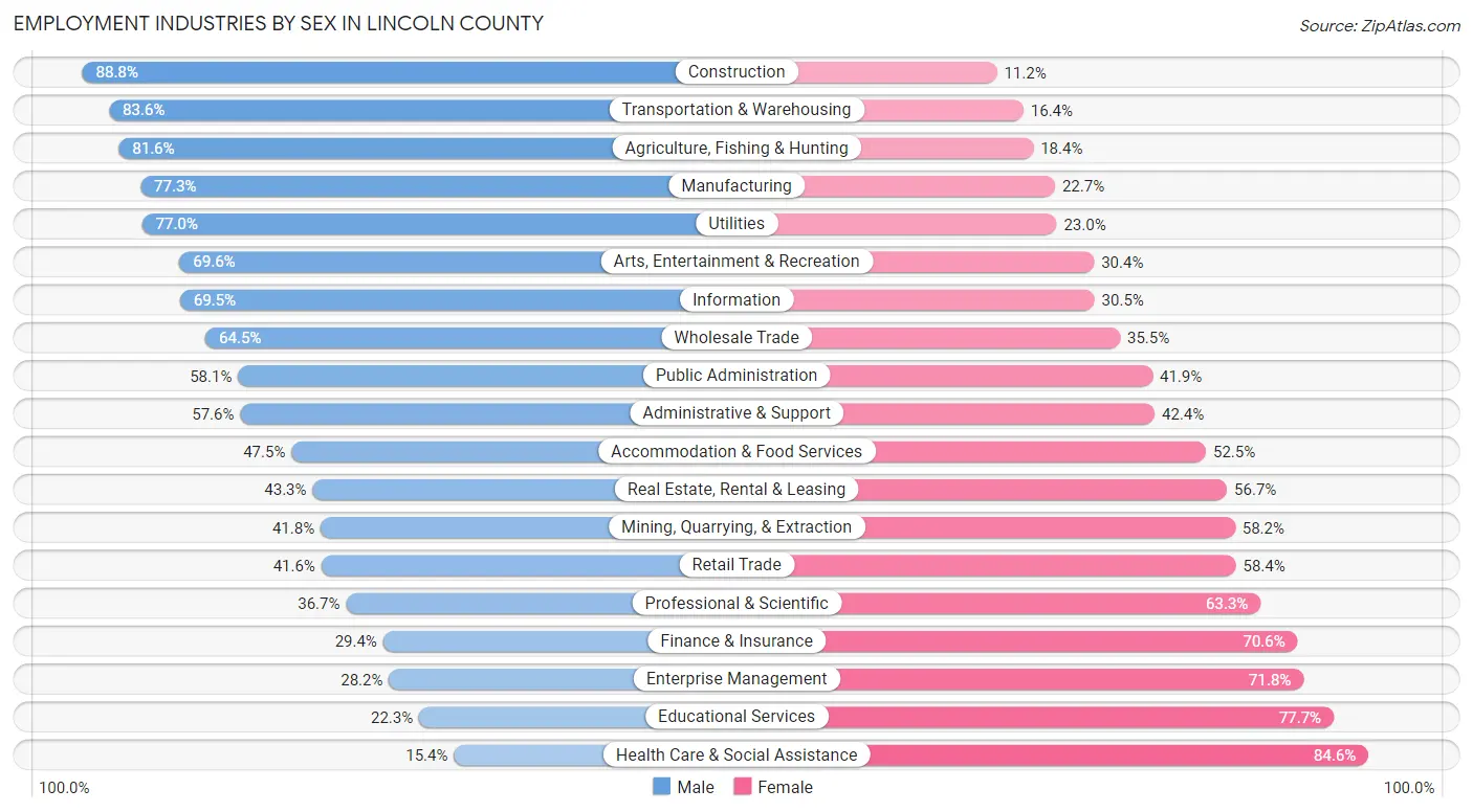 Employment Industries by Sex in Lincoln County