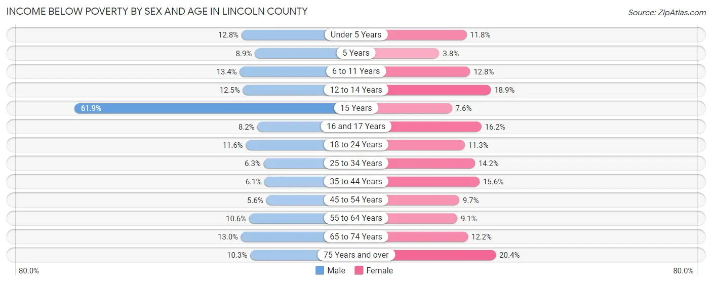 Income Below Poverty by Sex and Age in Lincoln County