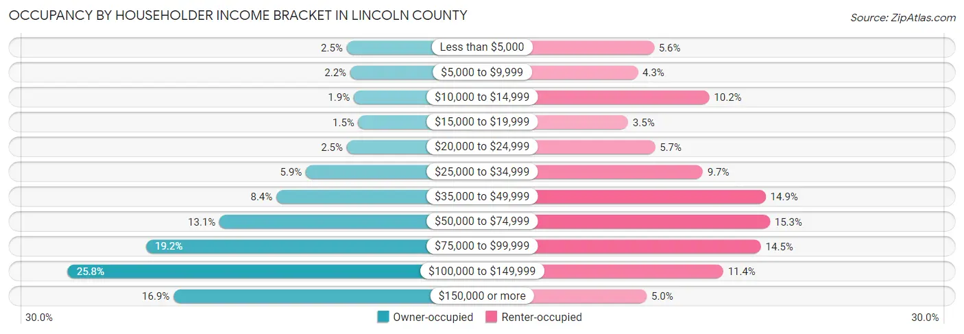 Occupancy by Householder Income Bracket in Lincoln County