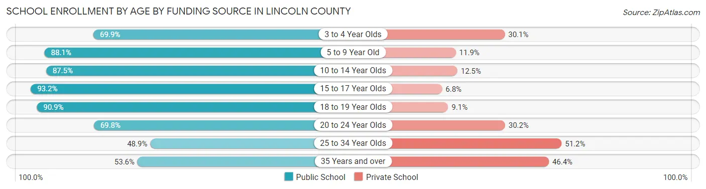 School Enrollment by Age by Funding Source in Lincoln County